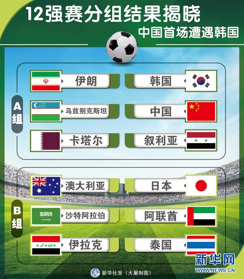 （图表）[体育]12强赛分组结果揭晓 中国首场遭遇韩国