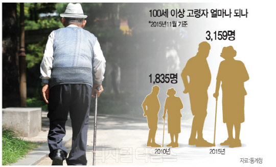 韩国百岁老人超3000人 近九成为女性